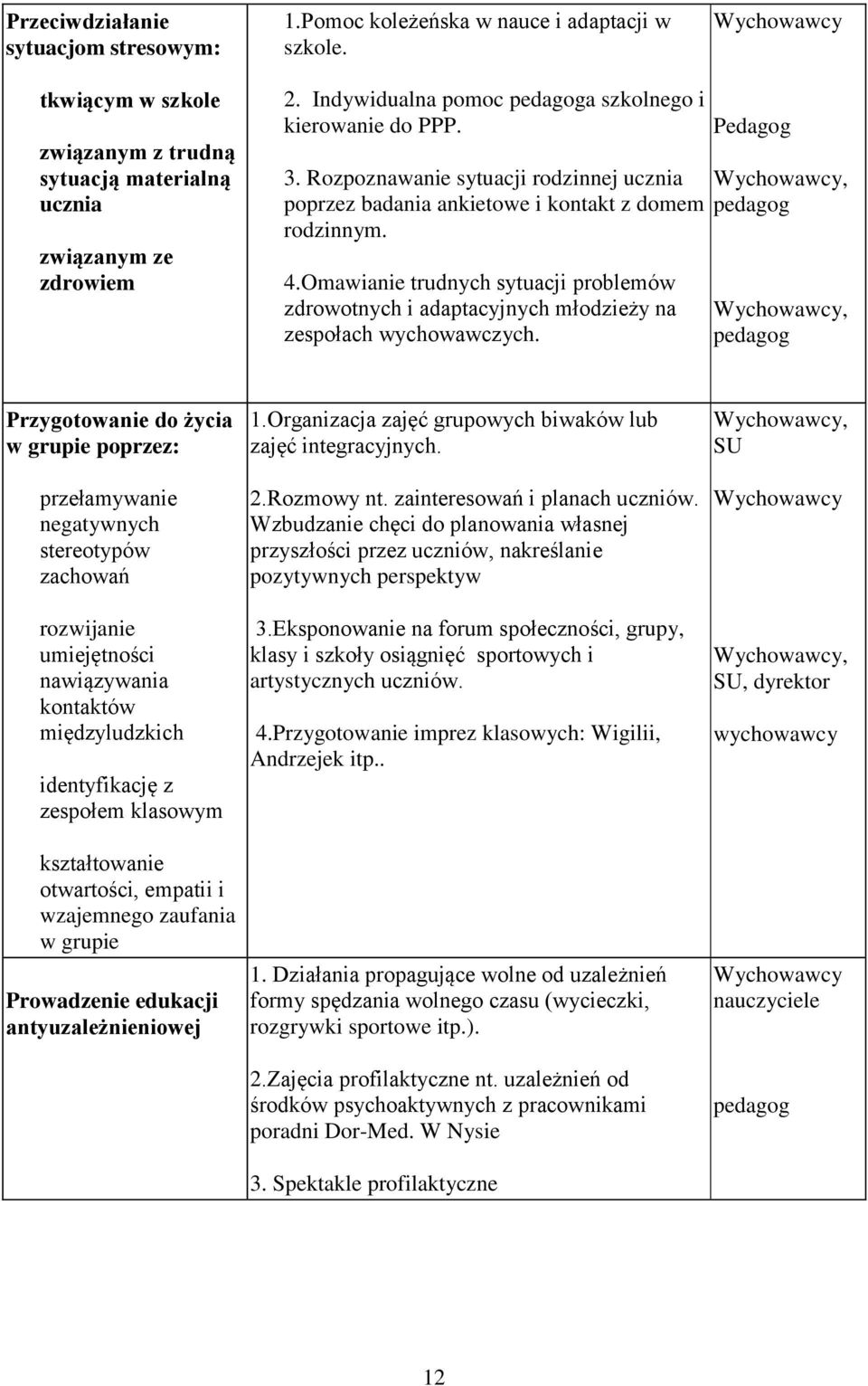 Omawianie trudnych sytuacji prblemów zdrwtnych i adaptacyjnych młdzieży na zespłach wychwawczych.