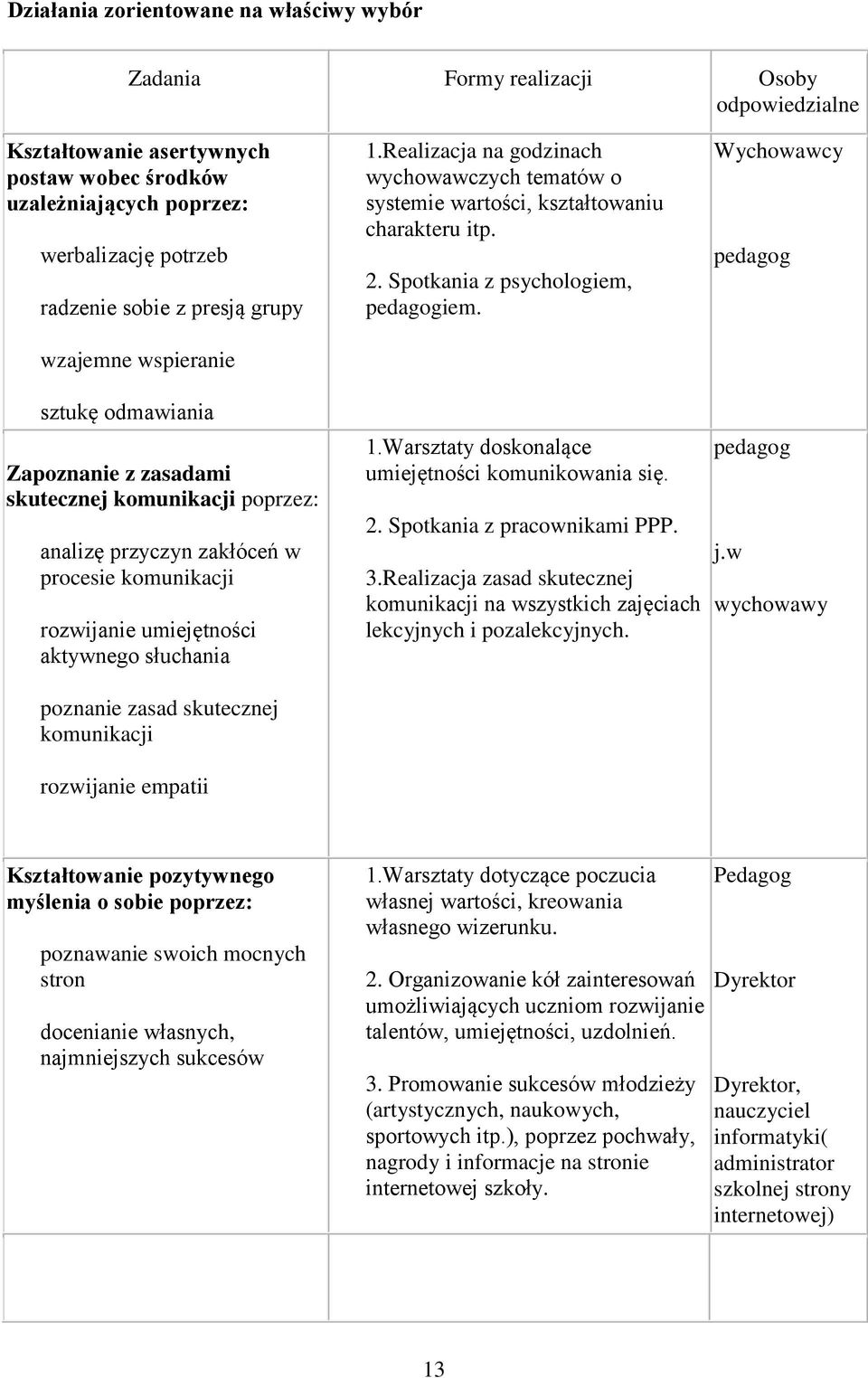 skutecznej kmunikacji rzwijanie empatii 1.Realizacja na gdzinach wychwawczych tematów systemie wartści, kształtwaniu charakteru itp. 2. Sptkania z psychlgiem, pedaggiem. 1.Warsztaty dsknalące umiejętnści kmunikwania się.