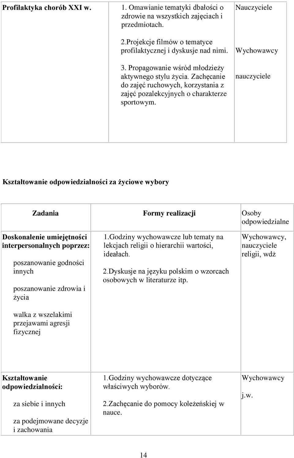 Nauczyciele Wychwawcy nauczyciele Kształtwanie dpwiedzialnści za życiwe wybry Zadania Frmy realizacji Osby dpwiedzialne Dsknalenie umiejętnści interpersnalnych pprzez: pszanwanie gdnści innych