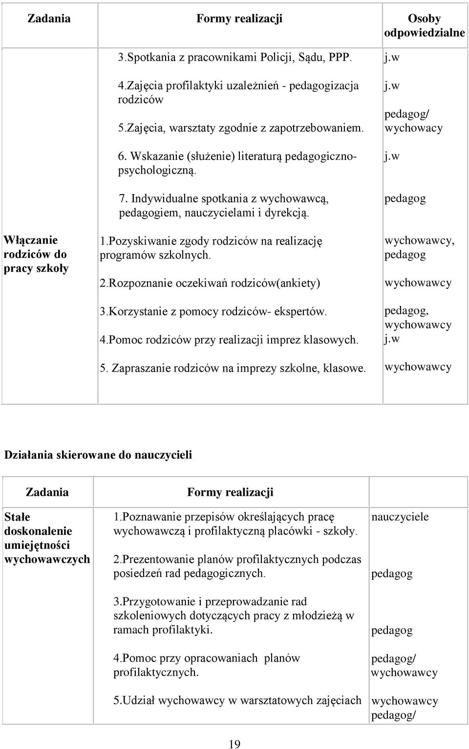 Pzyskiwanie zgdy rdziców na realizację prgramów szklnych. 2.Rzpznanie czekiwań rdziców(ankiety) 3.Krzystanie z pmcy rdziców- ekspertów. 4.Pmc rdziców przy realizacji imprez klaswych. 5.