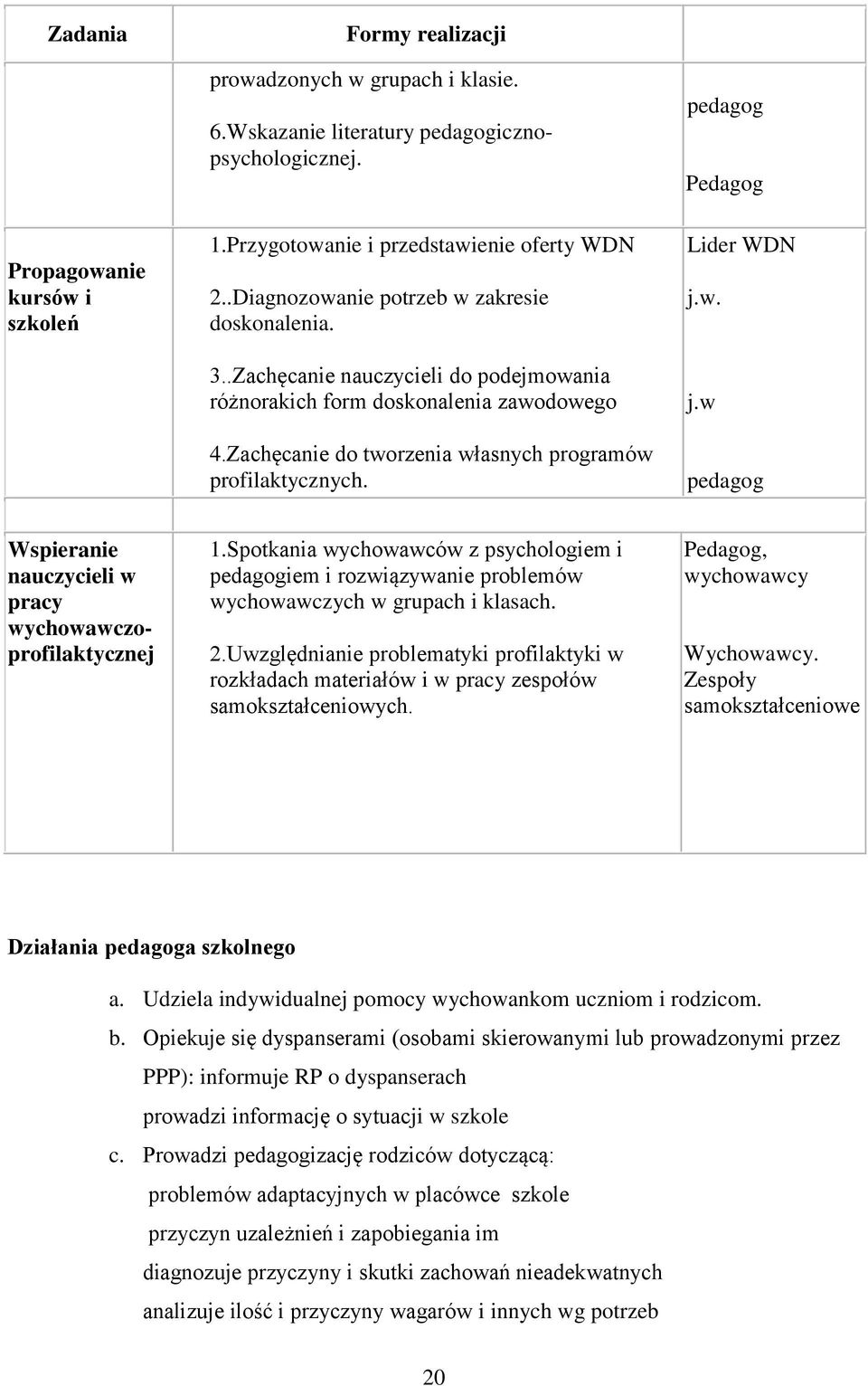 pedagg Pedagg Lider WDN j.w. j.w pedagg Wspieranie nauczycieli w pracy wychwawczprfilaktycznej 1.Sptkania wychwawców z psychlgiem i pedaggiem i rzwiązywanie prblemów wychwawczych w grupach i klasach.