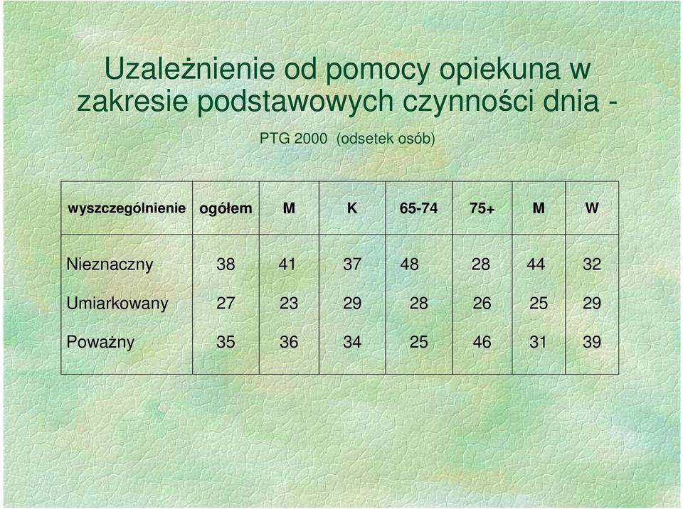 ogółem M K 65-74 75+ M W Nieznaczny 38 41 37 48 28 44 32