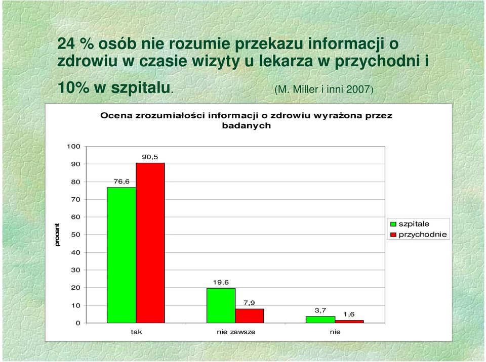 Miller i inni 2007) Ocena zrozumiałości informacji o zdrowiu wyrażona przez