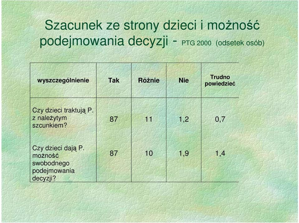 powiedzieć Czy dzieci traktują P. z należytym szcunkiem?