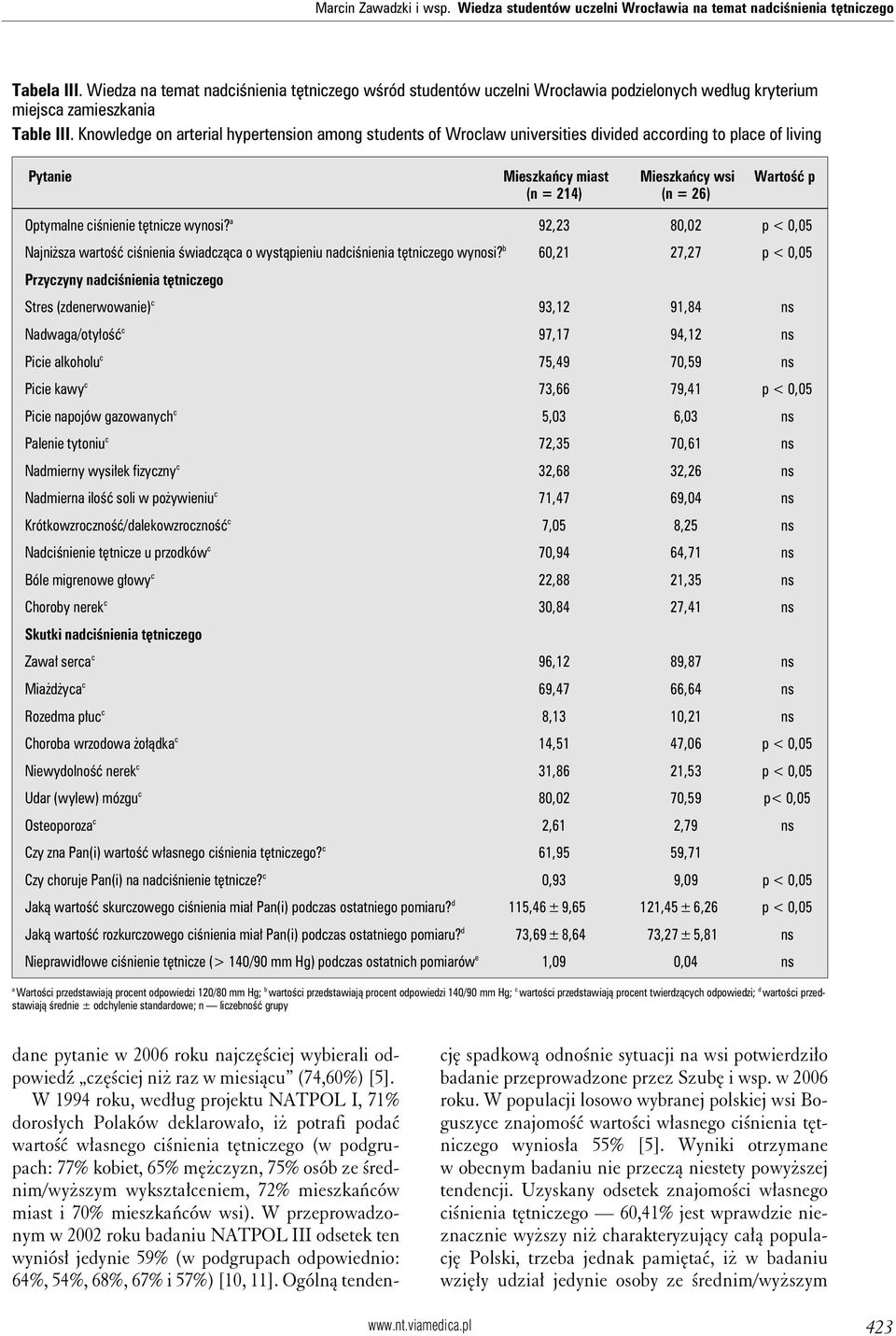 Knowledge on arterial hypertension among students of Wroclaw universities divided according to place of living Pytanie Mieszkańcy miast Mieszkańcy wsi Wartość p (n = 214) (n = 26) Optymalne ciśnienie