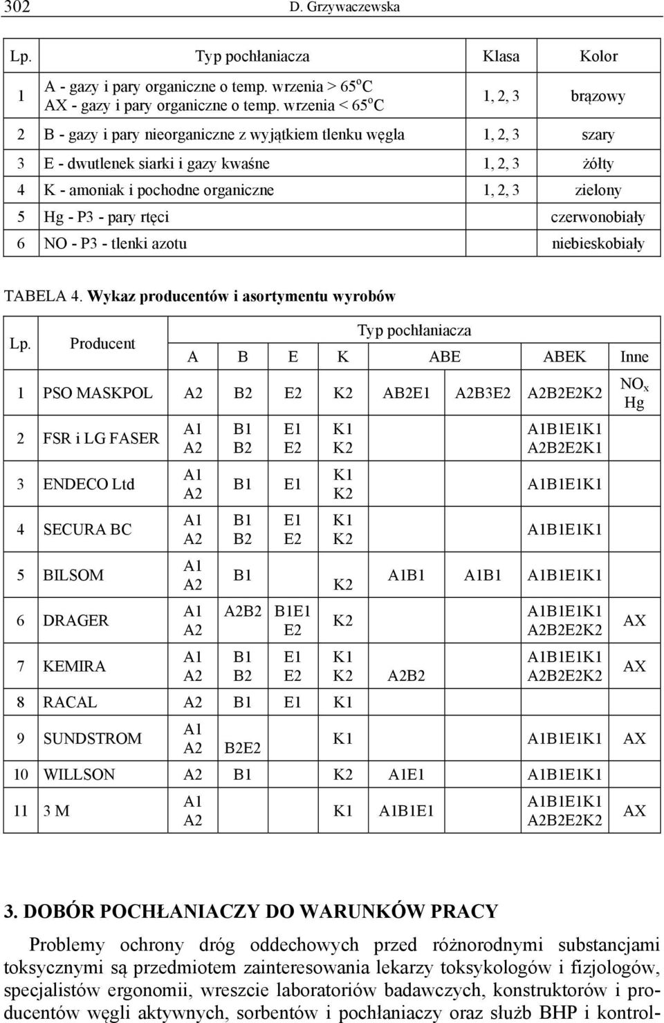 zielony 5 Hg - P3 - pary rtęci czerwonobiały 6 NO - P3 - tlenki azotu niebieskobiały TABELA 4. Wykaz producentów i asortymentu wyrobów Lp.