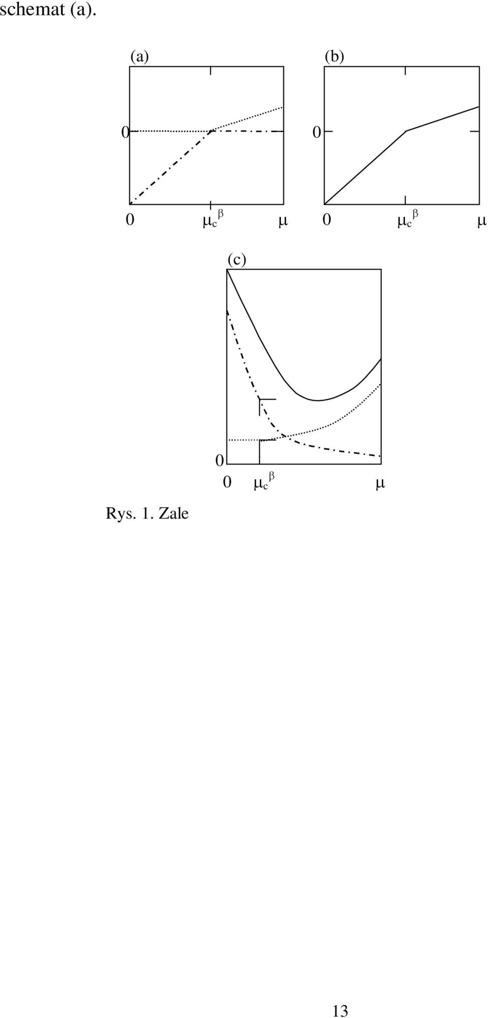 Tutaj β = β str + β. Schemat (b) przedstawia teoretyczn zaleno pochodnej ciliwoci po temperaturze dβ ad /dt w funkcji stenia.