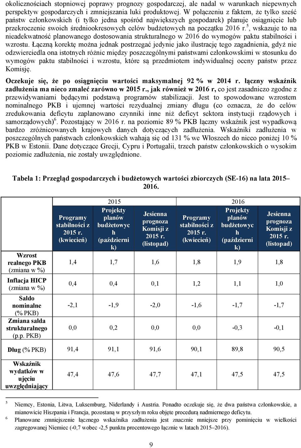 2016 r. 5, wskazuje to na nieadekwatność planowanego dostosowania strukturalnego w 2016 do wymogów paktu stabilności i wzrostu.