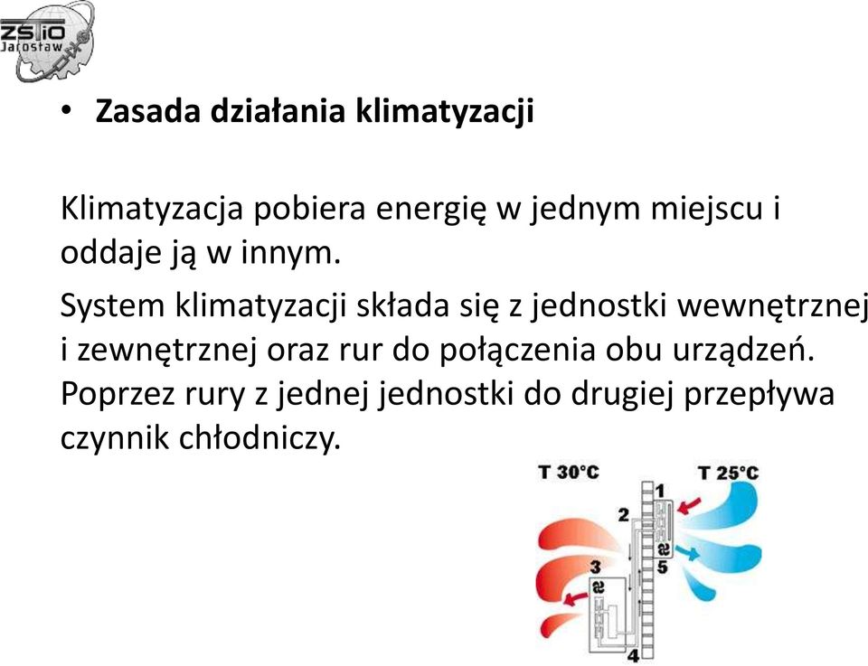 System klimatyzacji składa się z jednostki wewnętrznej i zewnętrznej