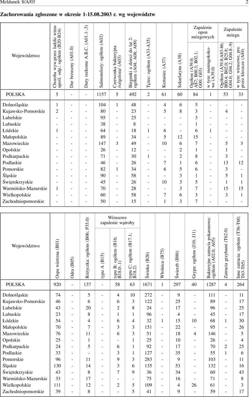 .) Salmonelozy: ogółem (A0) Czerwonka bakteryjna /szigeloza/ (A0) Biegunki u dzieci do lat : ogółem (A0; A0; A0) Tężec: ogółem (AA) Krztusiec (A) Szkarlatyna (A) Zapalenie opon mózgowych Ogółem (A.