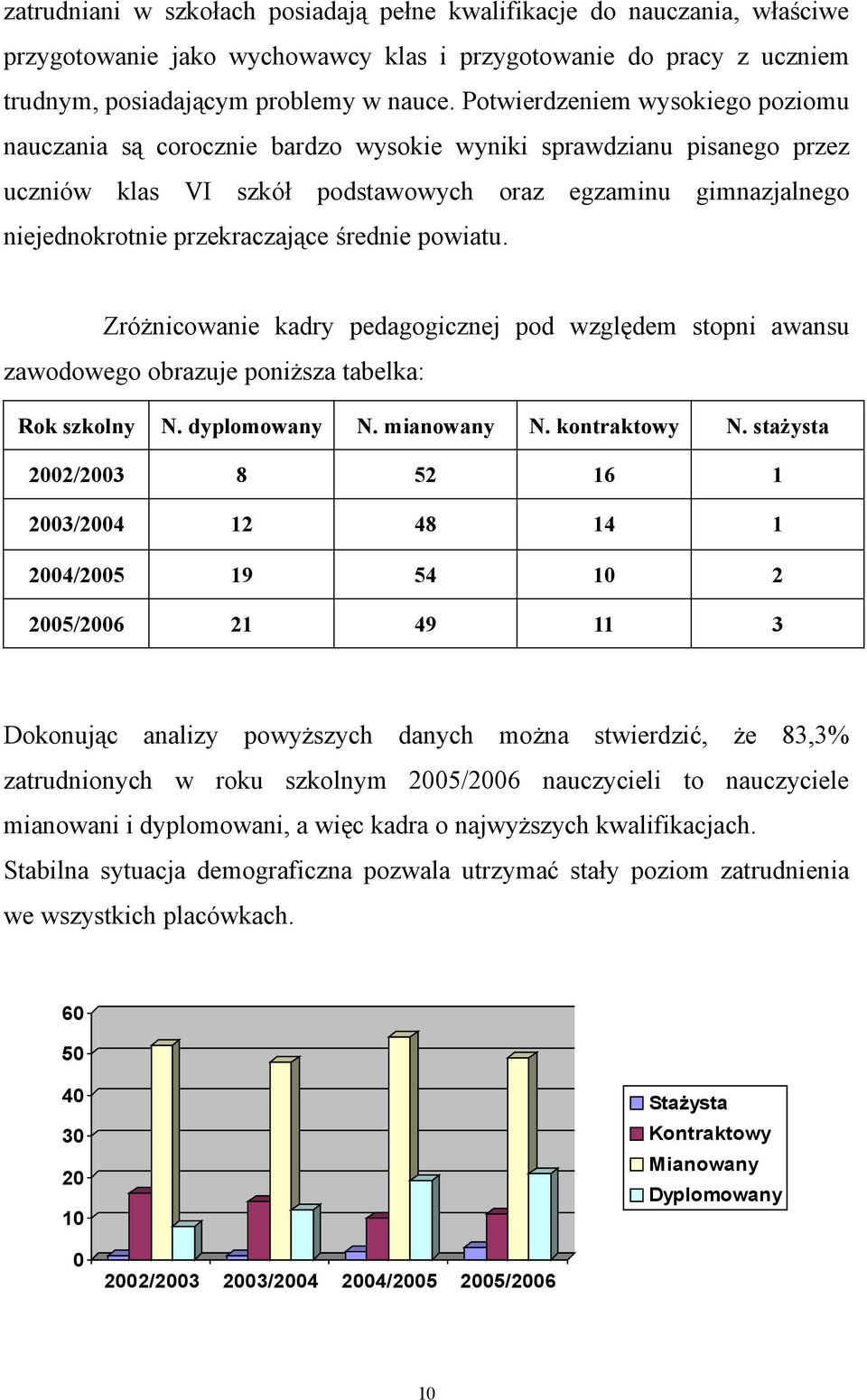 średnie powiatu. Zróżnicowanie kadry pedagogicznej pod względem stopni awansu zawodowego obrazuje poniższa tabelka: Rok szkolny N. dyplomowany N. mianowany N. kontraktowy N.