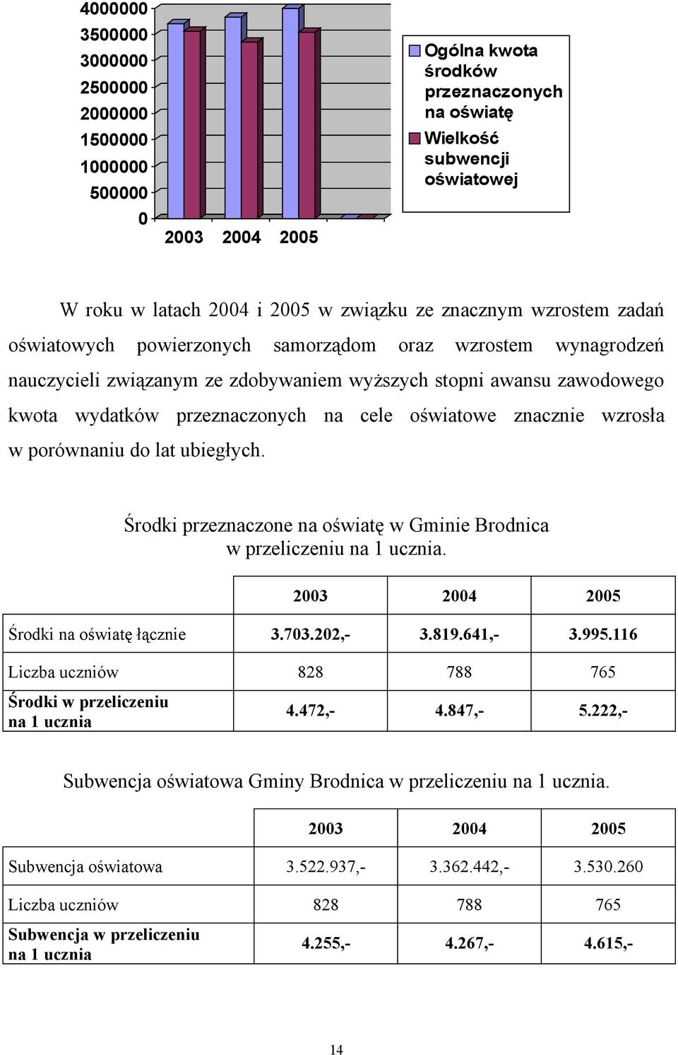 oświatowe znacznie wzrosła w porównaniu do lat ubiegłych. Środki przeznaczone na oświatę w Gminie Brodnica w przeliczeniu na 1 ucznia. 2003 2004 2005 Środki na oświatę łącznie 3.703.202,- 3.819.