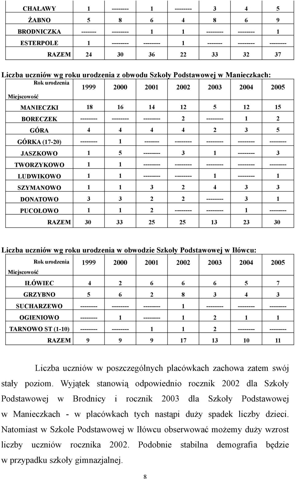 -------- 1 2 GÓRA 4 4 4 4 2 3 5 GÓRKA (17-20) -------- 1 ------- -------- -------- -------- -------- JASZKOWO 1 5 -------- 3 1 -------- 3 TWORZYKOWO 1 1 -------- -------- -------- -------- --------