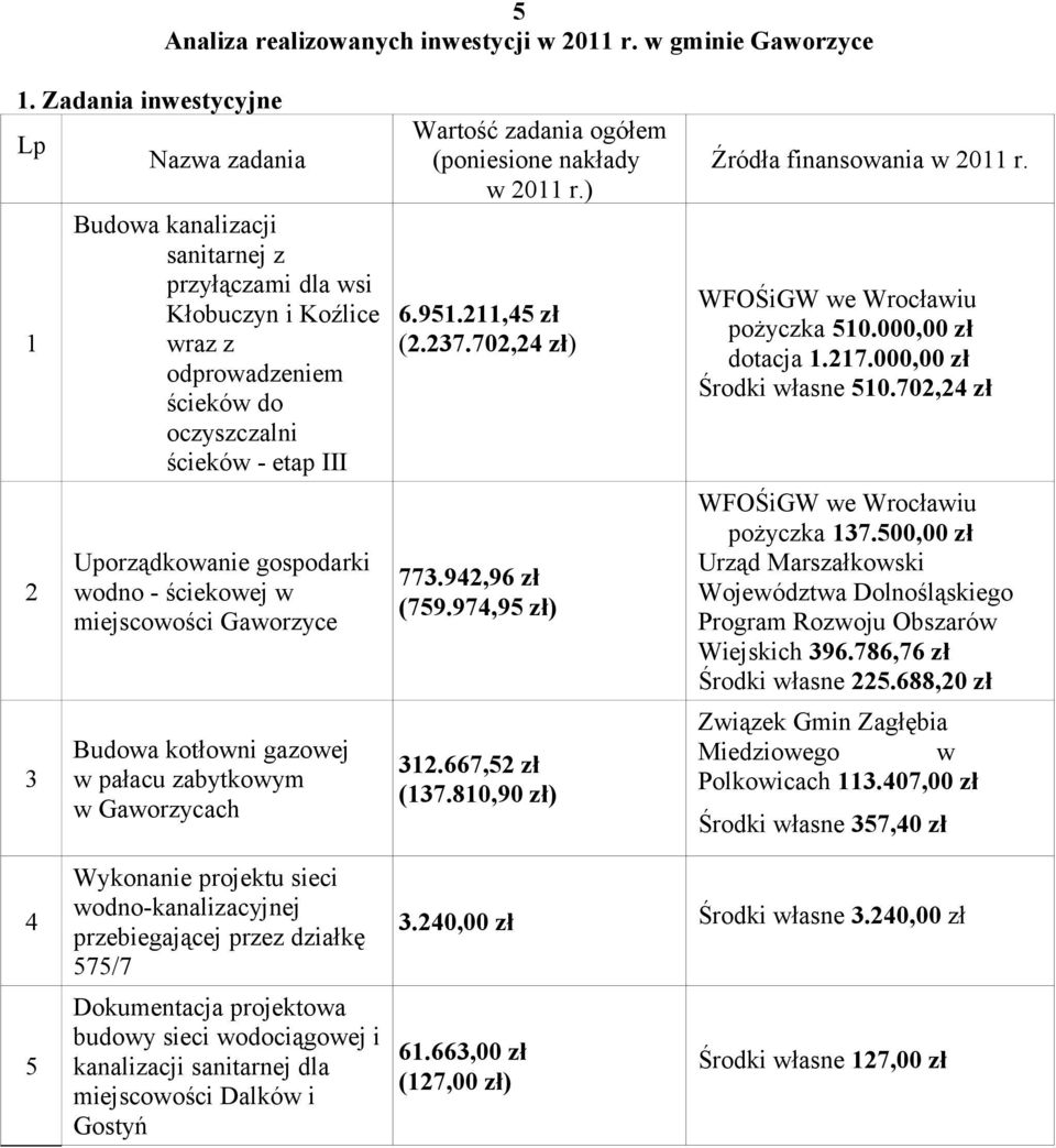 gospodarki wodno - ściekowej w miejscowości Gaworzyce Budowa kotłowni gazowej w pałacu zabytkowym w Gaworzycach Wartość zadania ogółem (poniesione nakłady w 2011 r.) 6.951.211,45 zł (2.237.