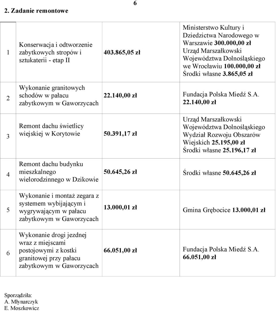 140,00 zł Fundacja Polska Miedź S.A. 22.140,00 zł 3 Remont dachu świetlicy wiejskiej w Korytowie 50.391,17 zł Urząd Marszałkowski Województwa Dolnośląskiego Wydział Rozwoju Obszarów Wiejskich 25.