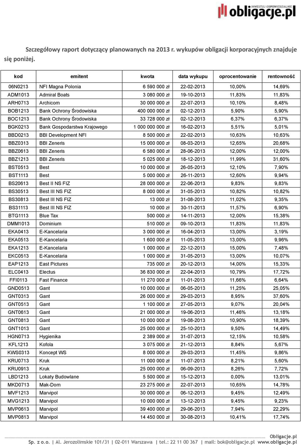 000 000 zł 22-07-2013 10,10% 8,48% BOB1213 Bank Ochrony Środowiska 400 000 000 zł 02-12-2013 5,90% 5,90% BOC1213 Bank Ochrony Środowiska 33 728 000 zł 02-12-2013 6,37% 6,37% BGK0213 Bank Gospodarstwa