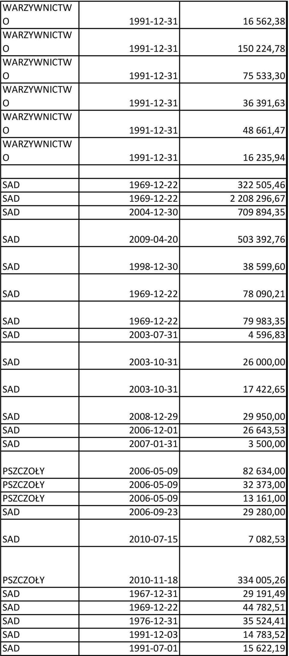 2003-10-31 17 422,65 SAD 2008-12-29 29 950,00 SAD 2006-12-01 26 643,53 SAD 2007-01-31 3 500,00 PSZCZOŁY 2006-05-09 82 634,00 PSZCZOŁY 2006-05-09 32 373,00 PSZCZOŁY 2006-05-09 13 161,00 SAD