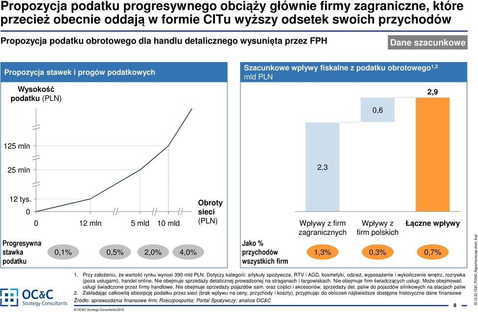 0 0 Progresywna stawka podatku 12 mln 5 mld 10 mld 0,1% 0,5% 2,0% 4,0% Obroty sieci (PLN) Jako % przychodów wszystkich firm Źródło: sprawozdania finansowe firm; Rzeczpospolita; Portal Spożywczy;