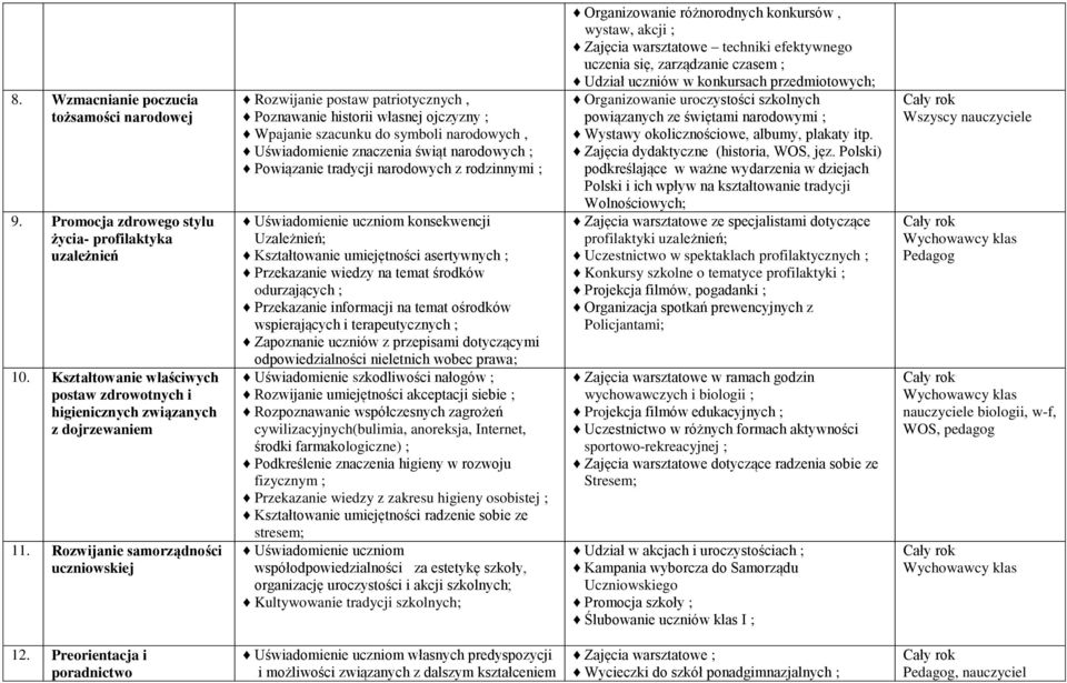 Powiązanie tradycji narodowych z rodzinnymi ; Uświadomienie uczniom konsekwencji Uzależnień; Kształtowanie umiejętności asertywnych ; Przekazanie wiedzy na temat środków odurzających ; Przekazanie