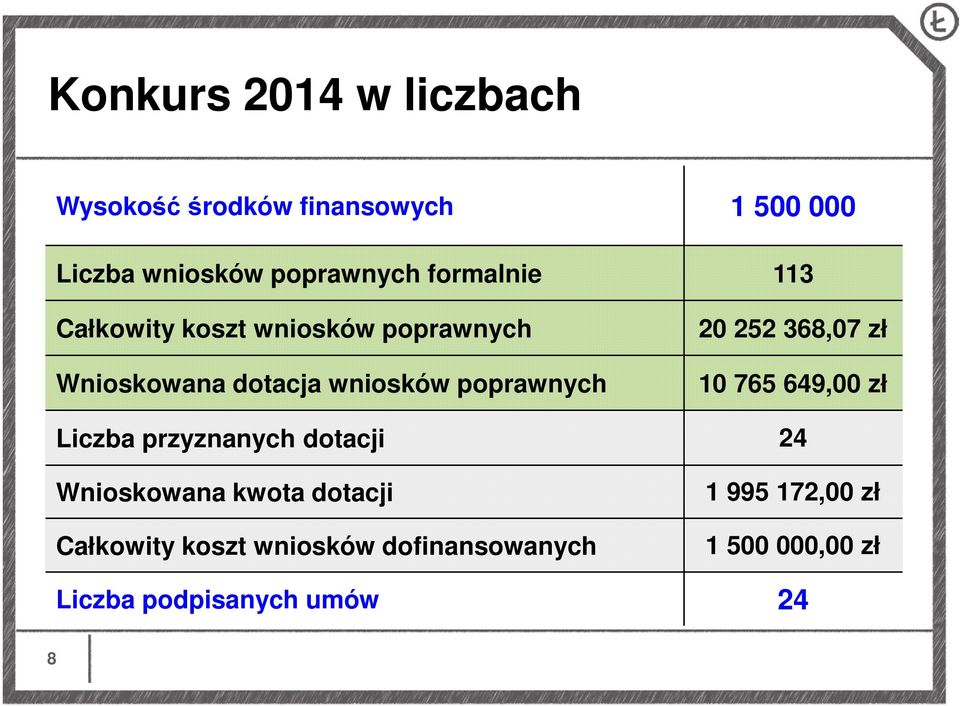 252 368,07 zł 10 765 649,00 zł Liczba przyznanych dotacji 24 Wnioskowana kwota dotacji