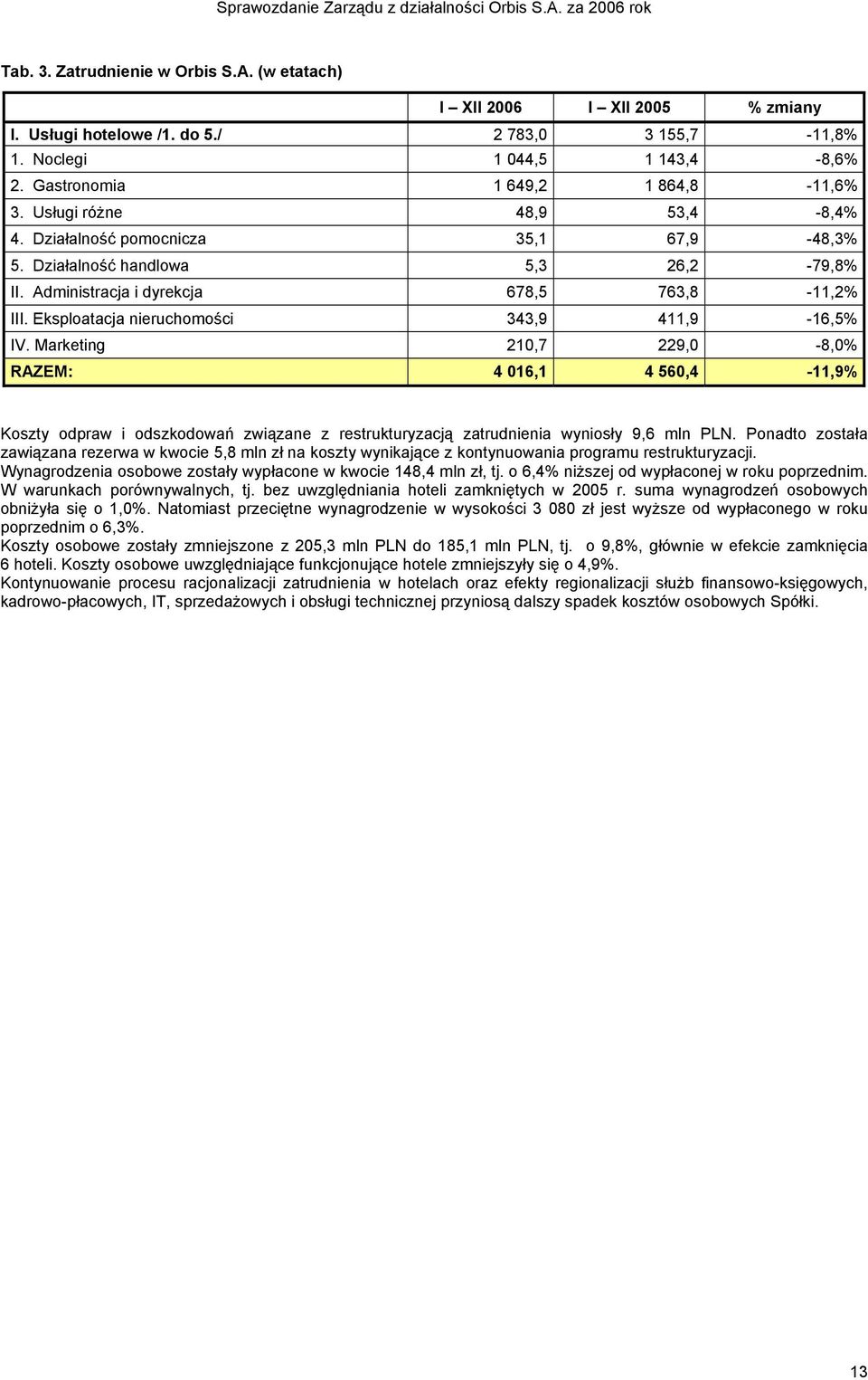Eksploatacja nieruchomości 343,9 411,9-16,5% IV. Marketing 210,7 229,0-8,0% RAZEM: 4 016,1 4 560,4-11,9% Koszty odpraw i odszkodowań związane z restrukturyzacją zatrudnienia wyniosły 9,6 mln PLN.