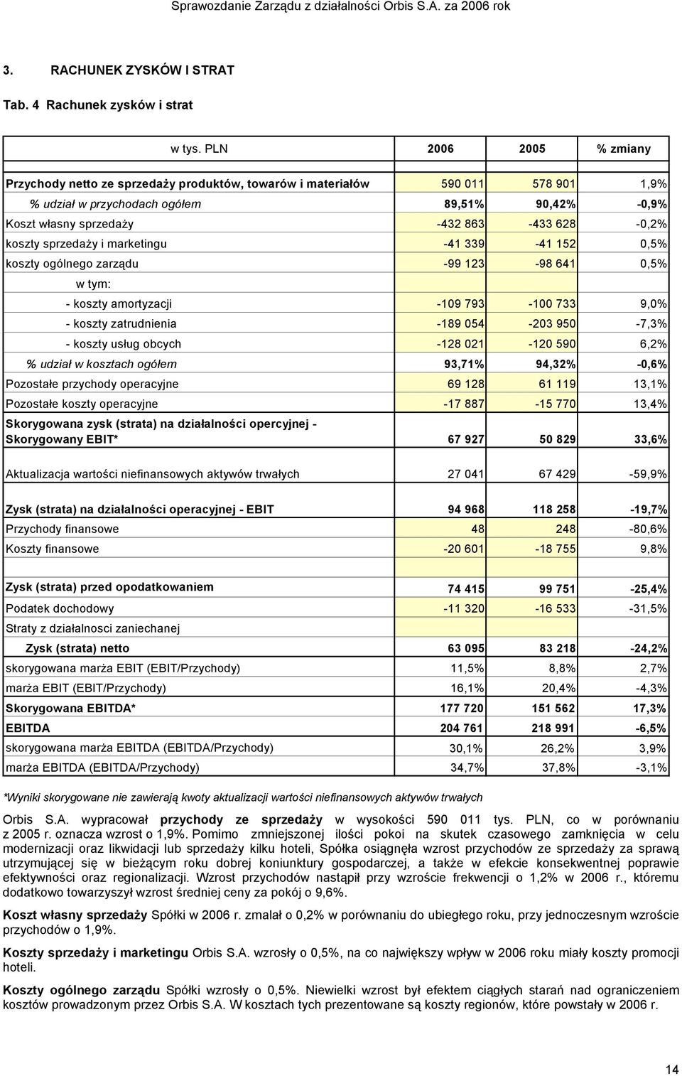 koszty sprzedaży i marketingu -41 339-41 152 0,5% koszty ogólnego zarządu -99 123-98 641 0,5% w tym: - koszty amortyzacji -109 793-100 733 9,0% - koszty zatrudnienia -189 054-203 950-7,3% - koszty