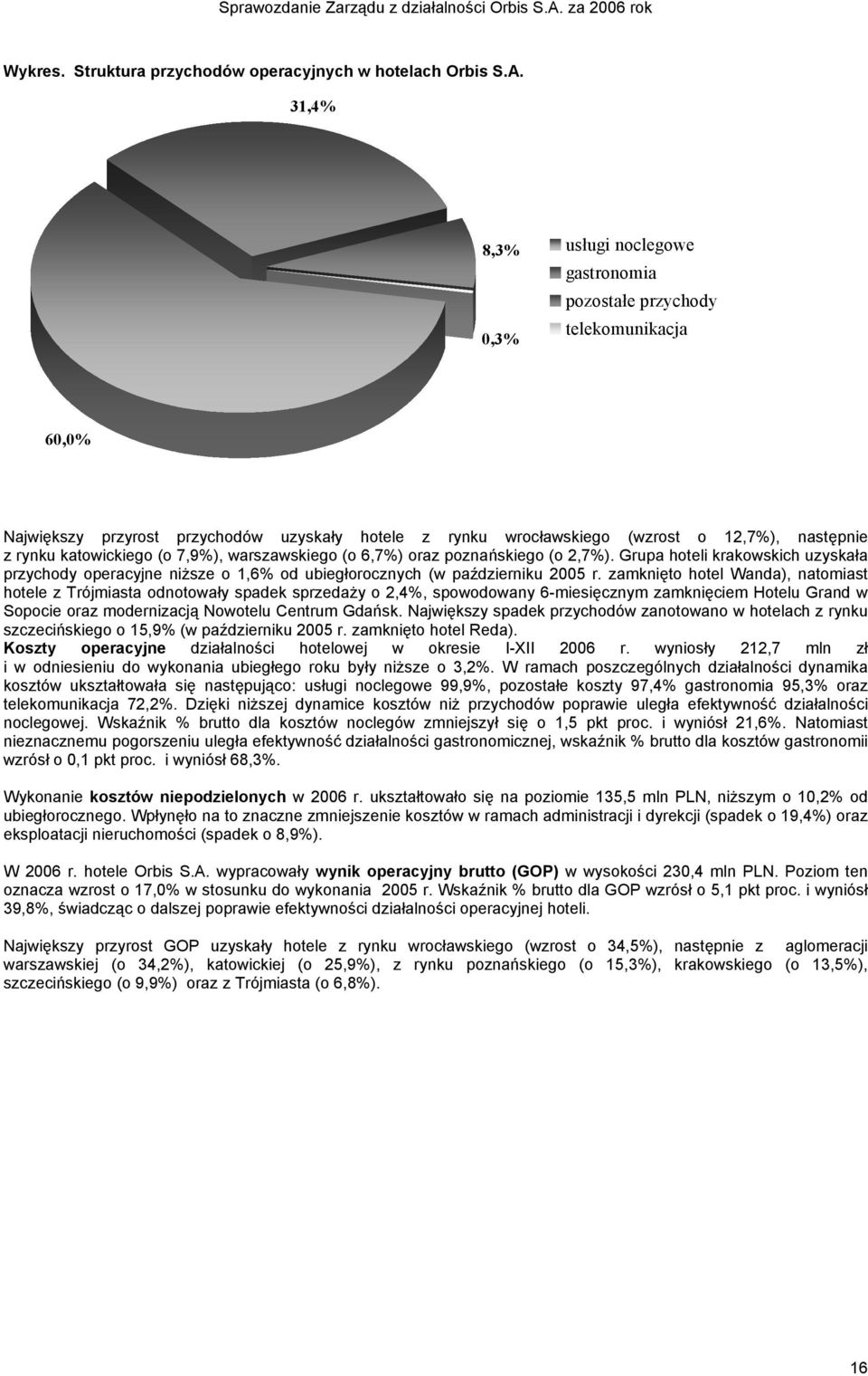 katowickiego (o 7,9%), warszawskiego (o 6,7%) oraz poznańskiego (o 2,7%). Grupa hoteli krakowskich uzyskała przychody operacyjne niższe o 1,6% od ubiegłorocznych (w październiku 2005 r.