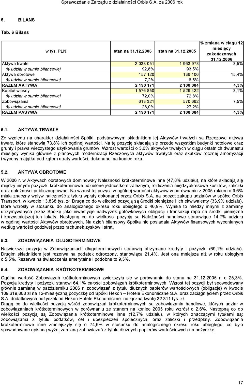 2005 % zmiana w ciagu 12 