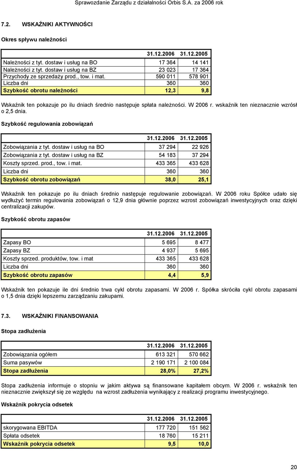590 011 578 901 Liczba dni 360 360 Szybkość obrotu należności 12,3 9,8 Wskaźnik ten pokazuje po ilu dniach średnio następuje spłata należności. W 2006 r. wskaźnik ten nieznacznie wzrósł o 2,5 dnia.