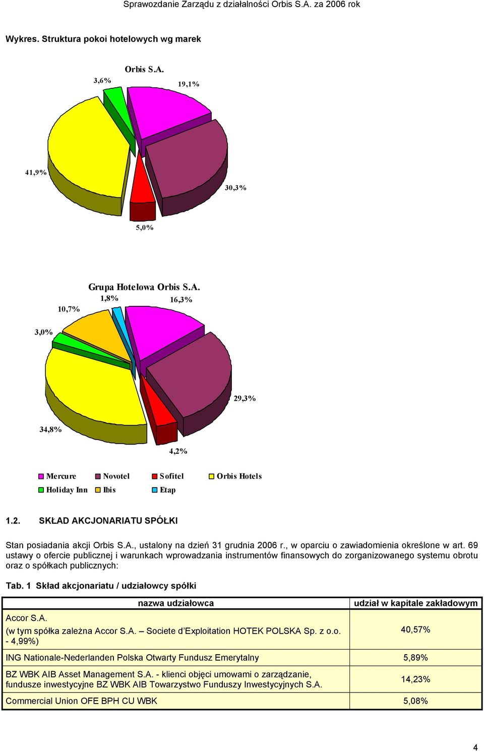 69 ustawy o ofercie publicznej i warunkach wprowadzania instrumentów finansowych do zorganizowanego systemu obrotu oraz o spółkach publicznych: Tab. 1 Skład akcjonariatu / udziałowcy spółki Ac