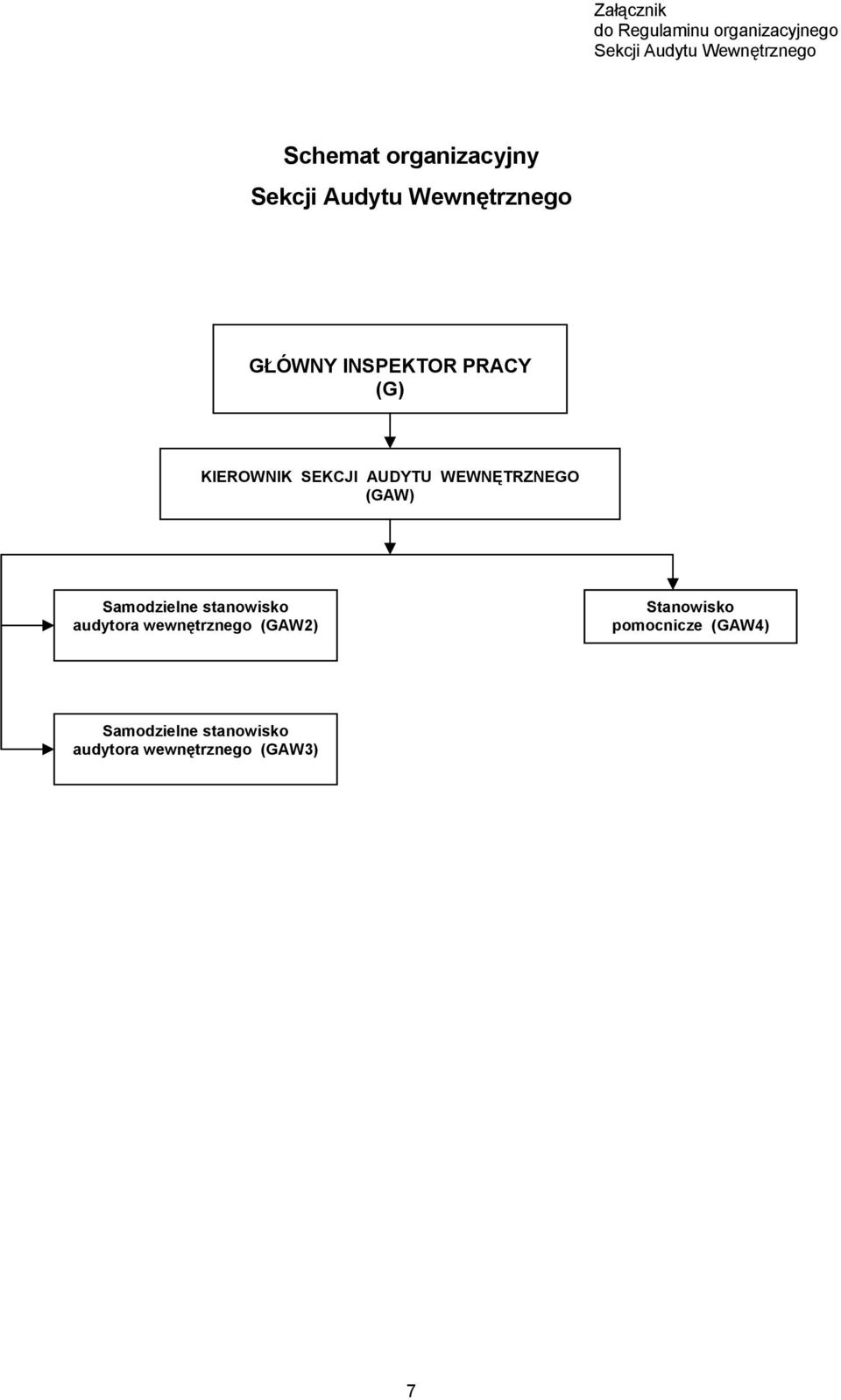 SEKCJI AUDYTU WEWNĘTRZNEGO (GAW) Samodzielne stanowisko audytora wewnętrznego