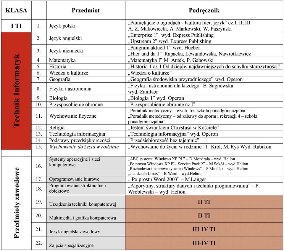 Technologia informacyjna Technologia informacyjna wyd. Operon 14. Podstawy przedsiębiorczości Przedsiębiorczość bez tajemnic 15. Wychowanie do życia w rodzinie Wychowanie do życia w rodzinie T.