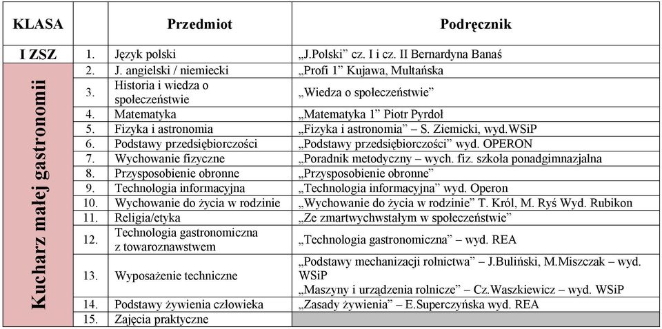 Wychowanie fizyczne Poradnik metodyczny wych. fiz. szkoła ponadgimnazjalna 8. Przysposobienie obronne Przysposobienie obronne 9. Technologia informacyjna Technologia informacyjna wyd. Operon 10.