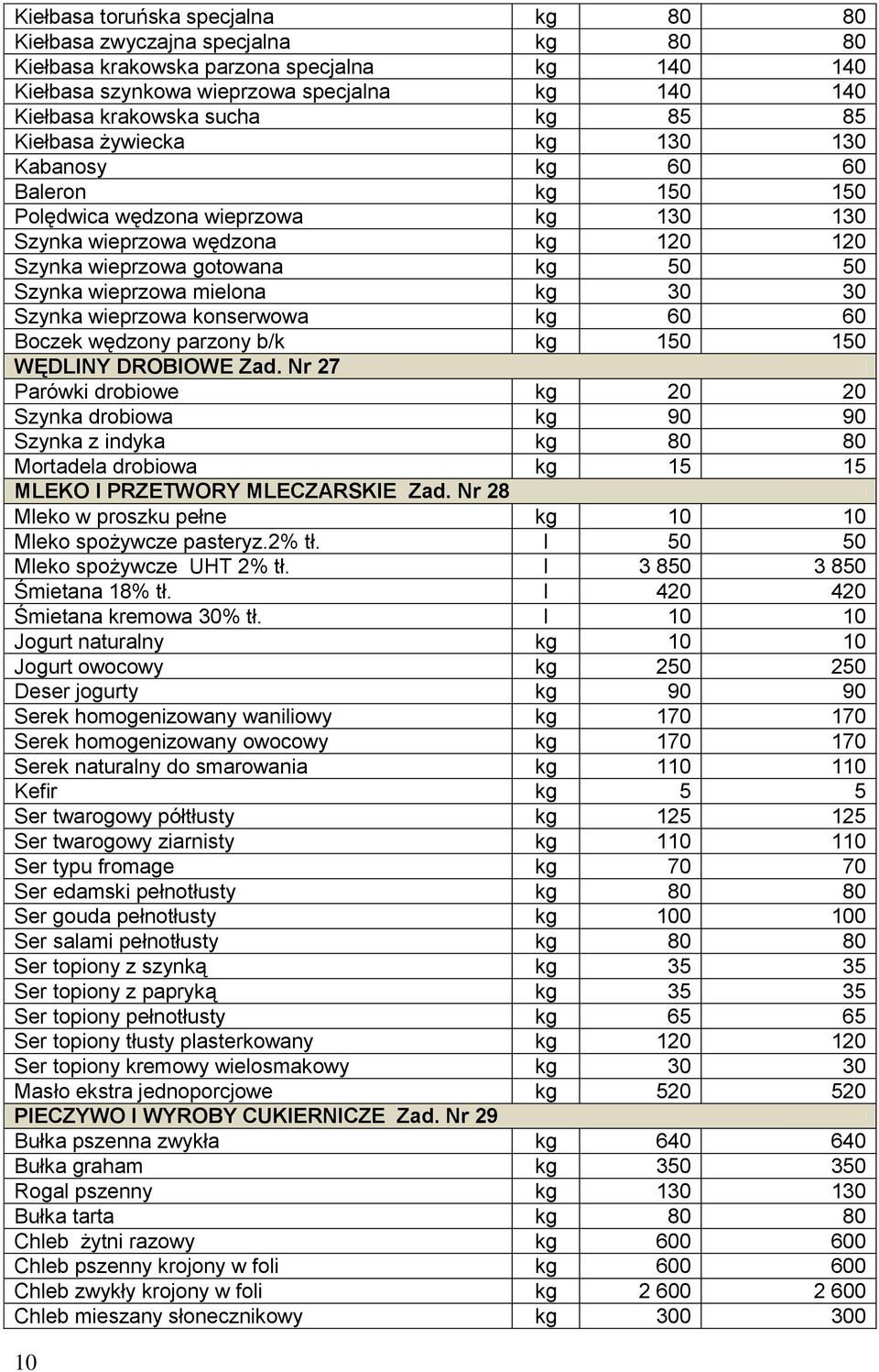 mielona kg 30 30 Szynka wieprzowa konserwowa kg 60 60 Boczek wędzony parzony b/k kg 150 150 WĘDLINY DROBIOWE Zad.