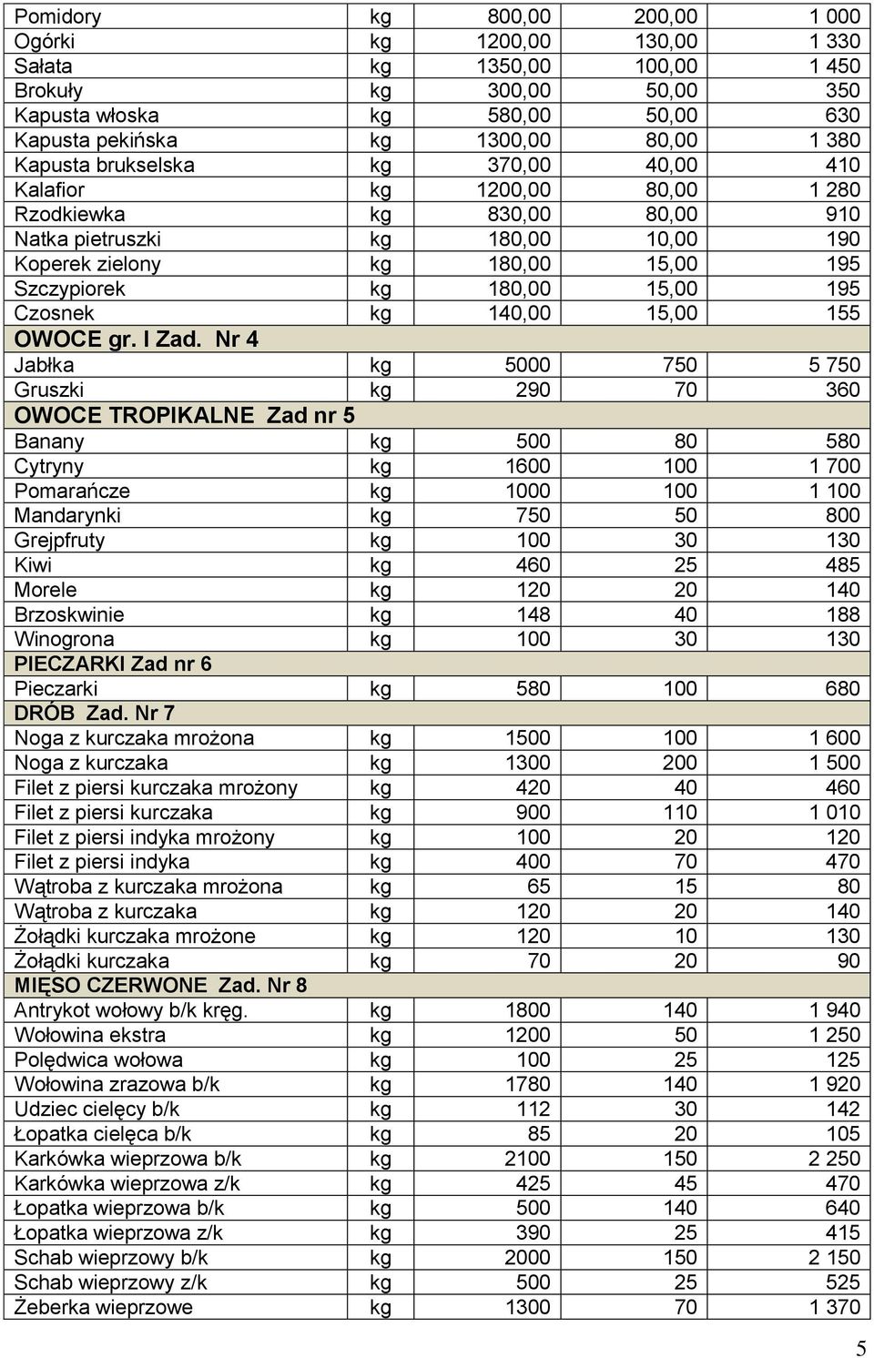 15,00 195 Czosnek kg 140,00 15,00 155 OWOCE gr. I Zad.