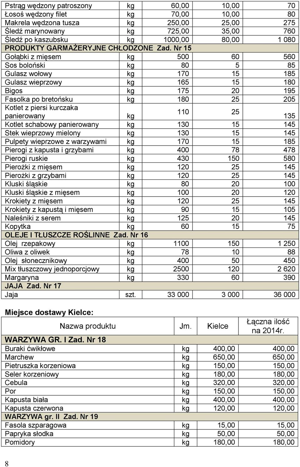 Nr 15 Gołąbki z mięsem kg 500 60 560 Sos boloński kg 80 5 85 Gulasz wołowy kg 170 15 185 Gulasz wieprzowy kg 165 15 180 Bigos kg 175 20 195 Fasolka po bretońsku kg 180 25 205 Kotlet z piersi kurczaka
