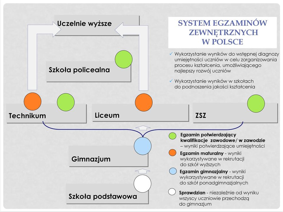 Szkoła a podstawowa Egzamin potwierdzający kwalifikacje zawodowe/ w zawodzie wyniki potwierdzające umiejętności Egzamin maturalny - wyniki wykorzystywane w rekrutacji
