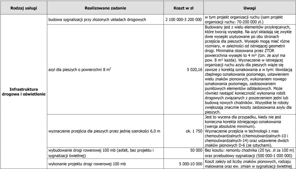 Wysepki mogą mieć różne rozmiary, w zależności od istniejącej geometrii drogi. Minimalna stosowana przez ZTOR powierzchnia wysepki to 4 m² (tzn. że azyl ma pow. 8 m² każda).