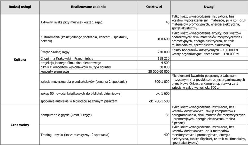 zakup 50 nowości książkowych do bibliotek dzielnicowej ok. 1 600 Tylko koszt wynagrodzenia instruktora, bez kosztów wyposażenia sali: materace, piłki itp.