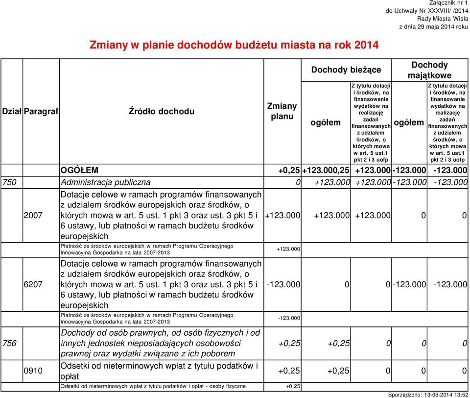 5 ust.1 w art. 5 ust.1 pkt 2 i 3 uofp pkt 2 i 3 uofp OGÓŁEM +0,25 +123.000,25 +123.000-123.