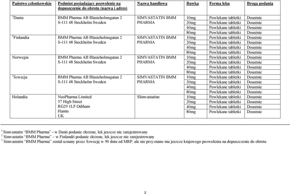 57 High Street RG29 1LF Odiham Hamts UK Slimvastatine 1 Simvastatin BMM Pharma - w Danii podanie złożone, lek jeszcze nie zarejestrowany 2 Simvastatin BMM Pharma w Finlandii