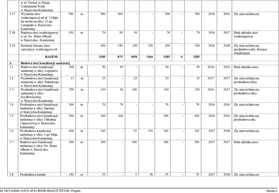 19 Remonty bieżące sieci i przyłączy wodociągowych 450 150 150 150 450-450 2016 2018 Zły stan techniczny, przebudowa ulic, bieżąca eksploatacja RAZEM: 3285 875 1050 1360 3285 0 3285 3.