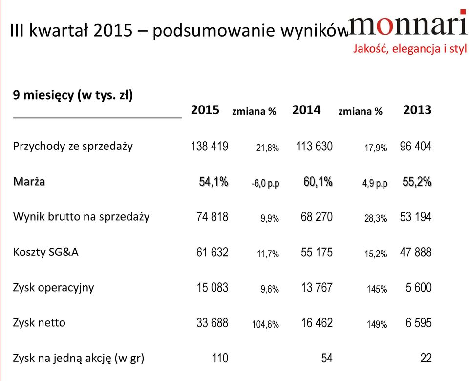 54,1% -6,0 p.p 60,1% 4,9 p.