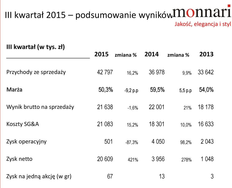 50,3% -9,2 p.p 59,5% 5,5 p.