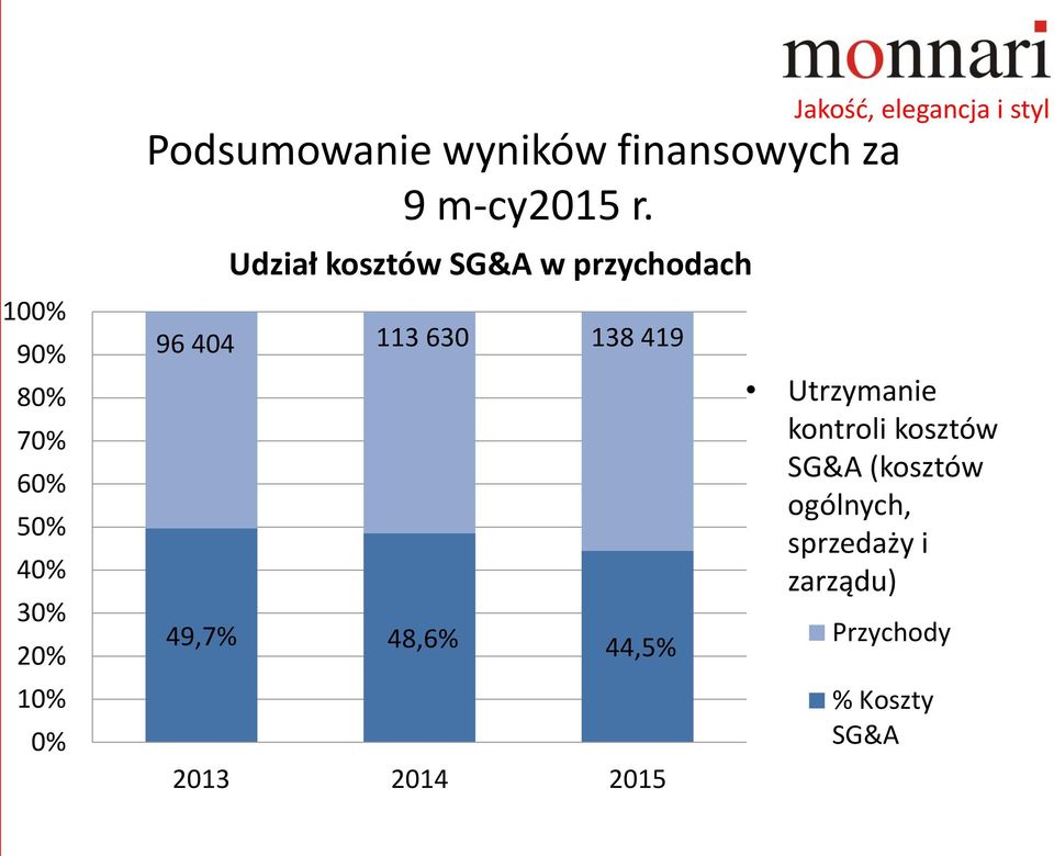 96 404 Udział kosztów SG&A w przychodach 113 630 138 419 49,7% 48,6%