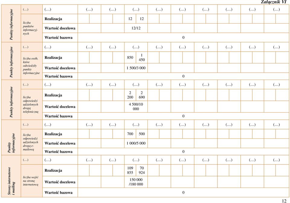 Realizacja Wartość docelowa 2 200 2 690 4 500/10 000 Punkty informacyjne odpowiedzi udzielonych drogą e- mailową Realizacja 700 500