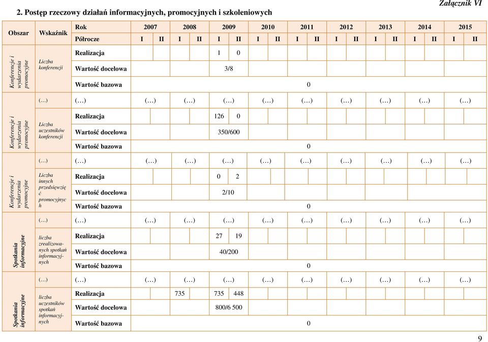 Realizacja 126 0 Wartość docelowa 350/600 Konferencje i wydarzenia promocyjne Liczba innych przedsięwzię ć promocyjnyc h Realizacja 0 2 Wartość docelowa 2/10 Spotkania informacyjne