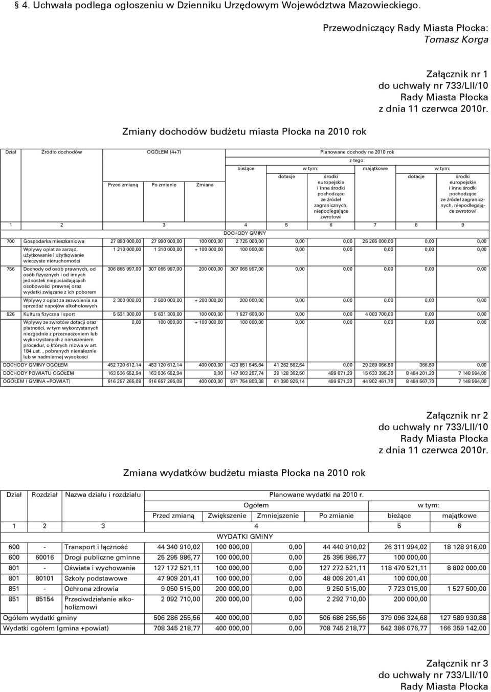 bieşące w tym: majątkowe w tym: dotacje środki europejskie i inne środki pochodzące ze ŝródeł zagranicznych, niepodlegające zwrotowi dotacje środki europejskie i inne środki pochodzące ze ŝródeł