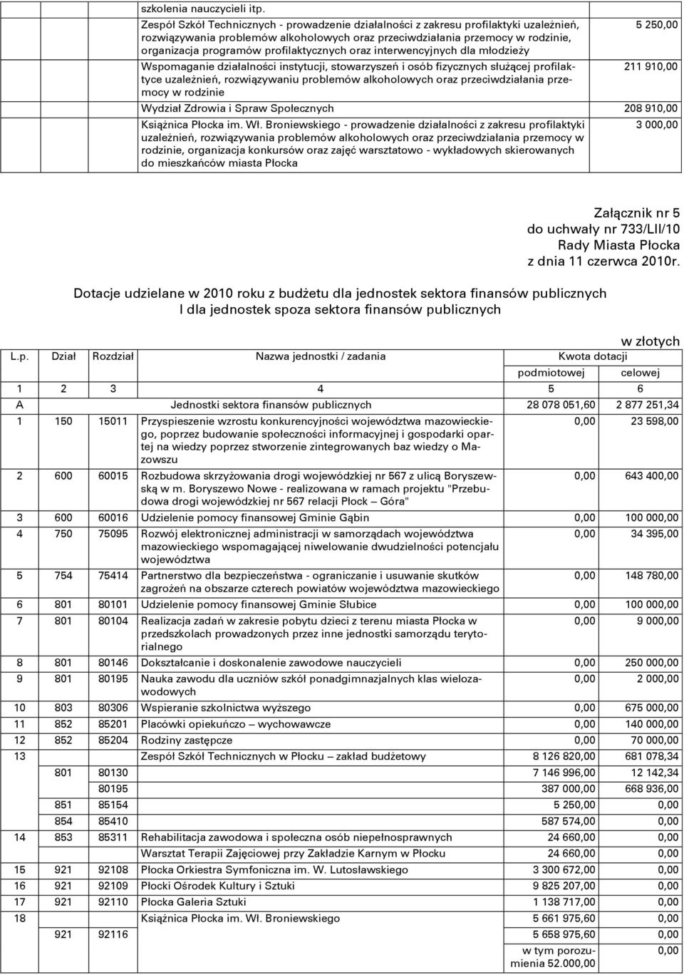 profilaktycznych oraz interwencyjnych dla młodzieşy Wspomaganie działalności instytucji, stowarzyszeń i osób fizycznych słuşącej profilaktyce uzaleşnień, rozwiązywaniu problemów alkoholowych oraz