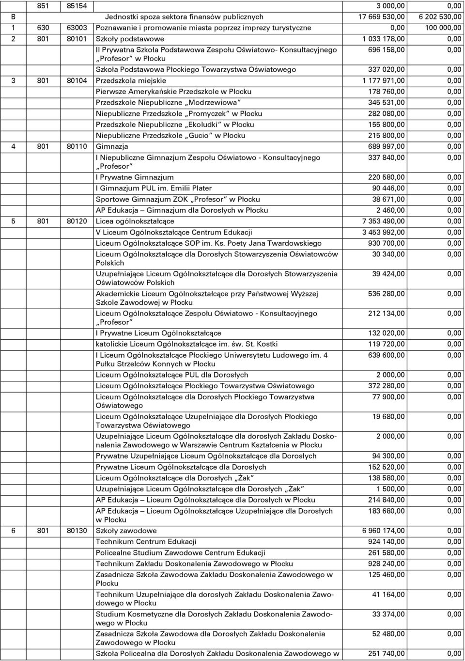 80104 Przedszkola miejskie 1 177 971,00 0,00 Pierwsze Amerykańskie Przedszkole 178 760,00 0,00 Przedszkole Niepubliczne Modrzewiowa 345 531,00 0,00 Niepubliczne Przedszkole Promyczek 282 080,00 0,00